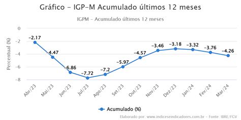 igpm ultimos 12 meses